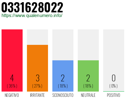 Numero di telefono 0331628022 Numero 0331628022