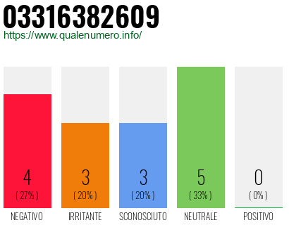 Numero di telefono 03316382609 Numero 03316382609