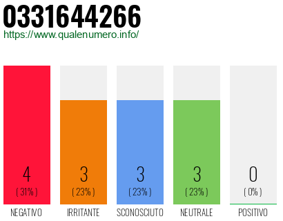 Numero di telefono 0331644266 Numero 0331644266