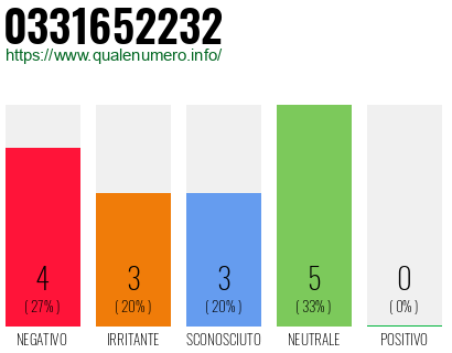 Numero di telefono 0331652232 Numero 0331652232