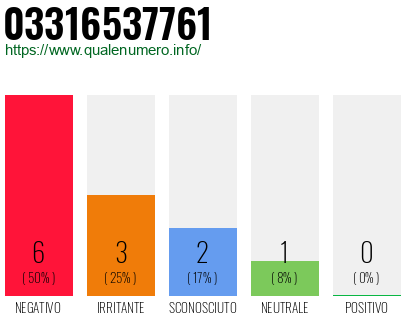 Numero di telefono 03316537761 Numero 03316537761