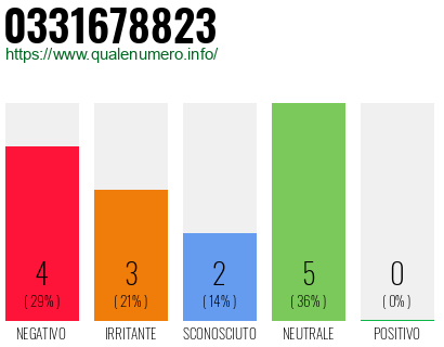Numero di telefono 0331678823 Numero 0331678823