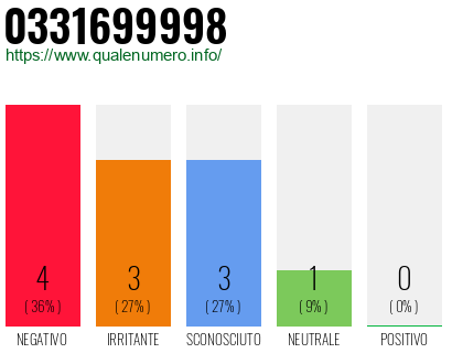 Numero di telefono 0331699998 Numero 0331699998