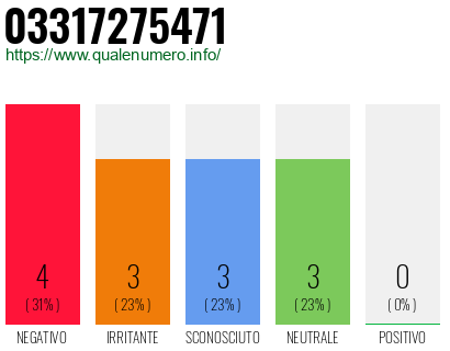 Numero di telefono 03317275471 Numero 03317275471