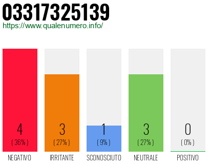 Numero di telefono 03317325139 Numero 03317325139
