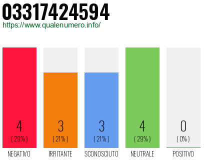 Numero di telefono 03317424594 Numero 03317424594