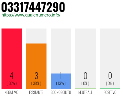 Numero di telefono 03317447290 Numero 03317447290