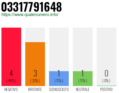 Numero di telefono 03317791648 Numero 03317791648