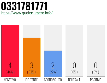Numero di telefono 0331781771 Numero 0331781771