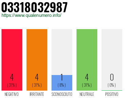 Numero di telefono 03318032987 Numero 03318032987
