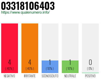 Numero di telefono 03318106403 Numero 03318106403