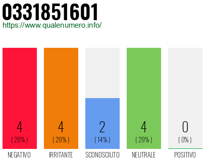 Numero di telefono 0331851601 Numero 0331851601