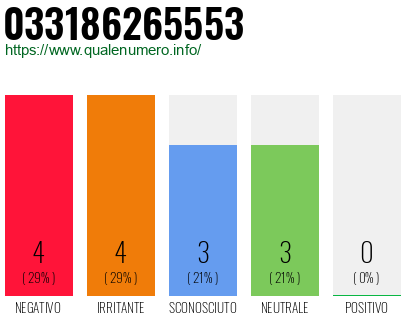 Numero di telefono 033186265553 Numero 033186265553