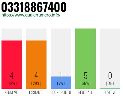Numero di telefono 03318867400 Numero 03318867400