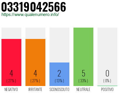 Numero di telefono 03319042566 Numero 03319042566