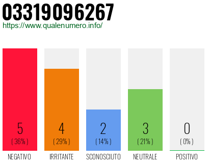 Numero di telefono 03319096267 Numero 03319096267