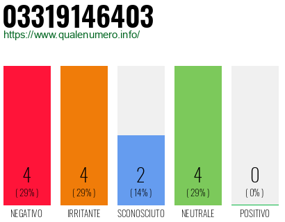Numero di telefono 03319146403 Numero 03319146403