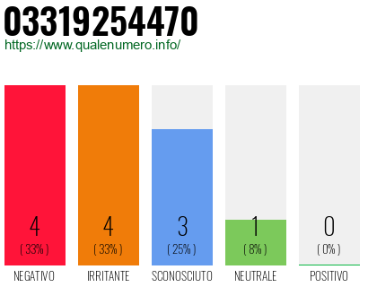 Numero di telefono 03319254470 Numero 03319254470