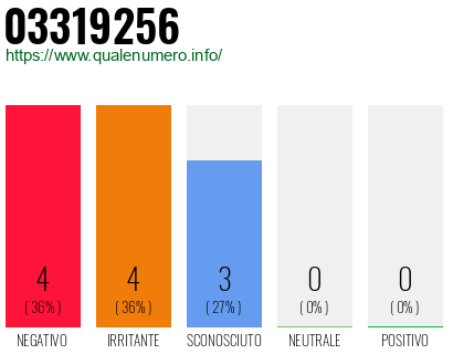 Numero di telefono 03319256 Numero 03319256