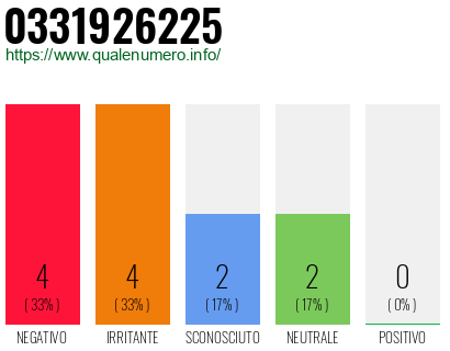 Numero di telefono 0331926225 Numero 0331926225