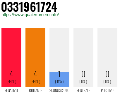 Numero di telefono 0331961724 Numero 0331961724