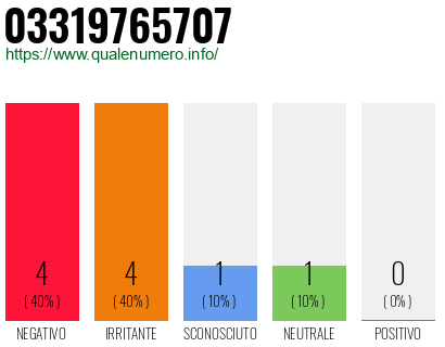 Numero di telefono 03319765707 Numero 03319765707