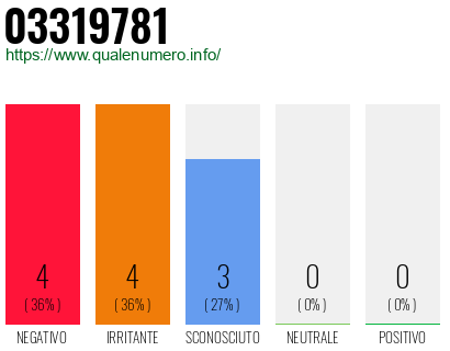 Numero di telefono 03319781 Numero 03319781