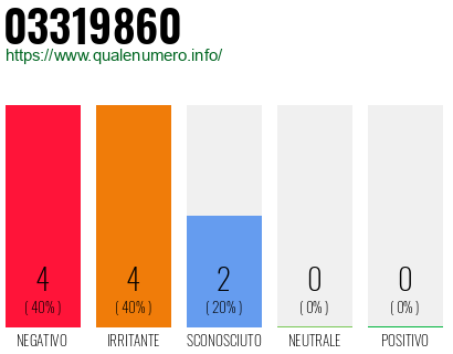 Numero di telefono 03319860 Numero 03319860