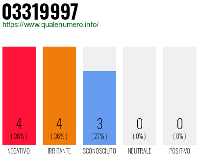 Numero di telefono 03319997 Numero 03319997