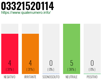 Numero di telefono 03321520114 Numero 03321520114