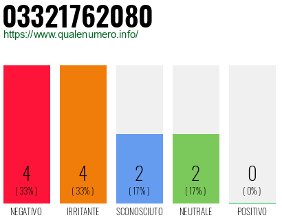 Numero di telefono 03321762080 Numero 03321762080