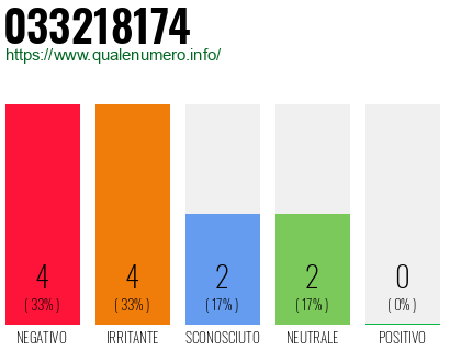 Numero di telefono 033218174 Numero 033218174