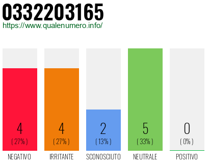 Numero di telefono 0332203165 Numero 0332203165