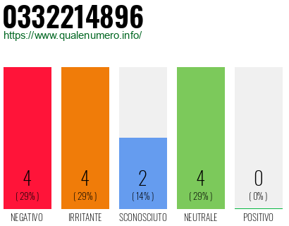 Numero di telefono 0332214896 Numero 0332214896
