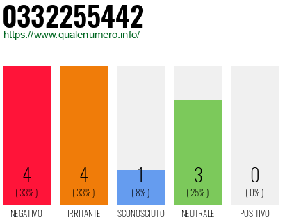 Numero di telefono 0332255442 Numero 0332255442