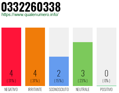 Numero di telefono 0332260338 Numero 0332260338