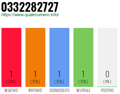 Numero di telefono 0332282727 Numero 0332282727