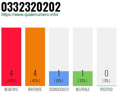Numero di telefono 0332320202 Numero 0332320202
