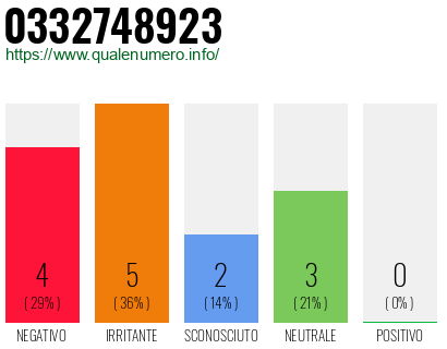 Numero di telefono 0332748923 Numero 0332748923