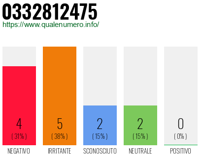 Numero di telefono 0332812475 Numero 0332812475