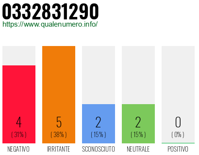 Numero di telefono 0332831290 Numero 0332831290