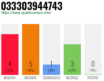 Numero di telefono 033303944743 Numero 033303944743