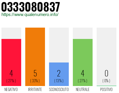 Numero di telefono 0333080837 Numero 0333080837