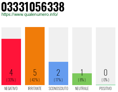 Numero di telefono 03331056338 Numero 03331056338