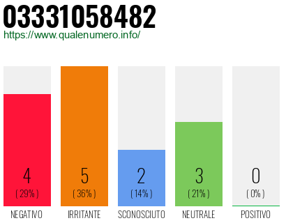 Numero di telefono 03331058482 Numero 03331058482