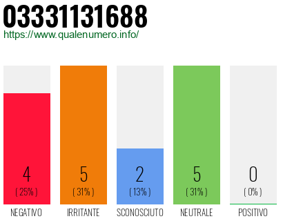 Numero di telefono 03331131688 Numero 03331131688