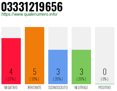 Numero di telefono 03331219656 Numero 03331219656