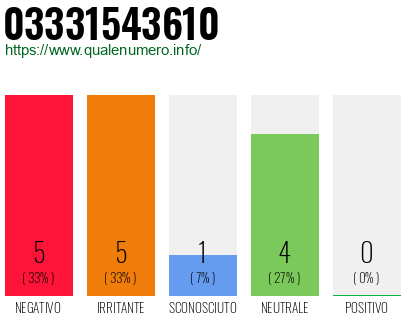 Numero di telefono 03331543610 Numero 03331543610