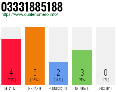 Numero di telefono 03331885188 Numero 03331885188