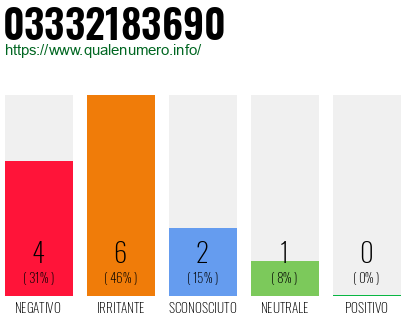 Numero di telefono 03332183690 Numero 03332183690